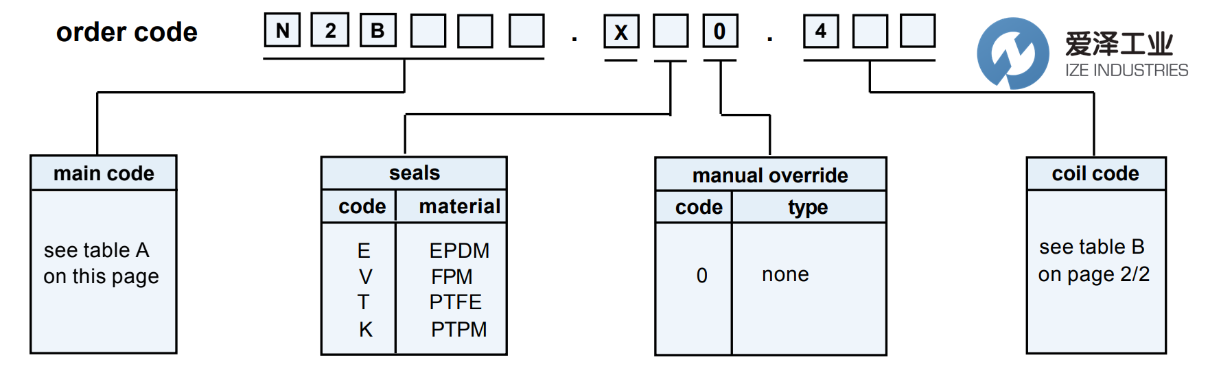 FLO CONTROL電磁閥N2B-X系列 愛澤工業(yè) izeindustries（1）.png