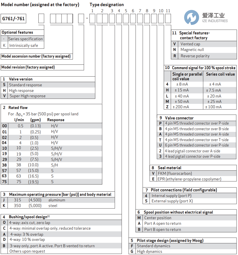 MOOG伺服閥G761-3003BH19JOGM4VPL 愛澤工業(yè) ize-industries (2).png