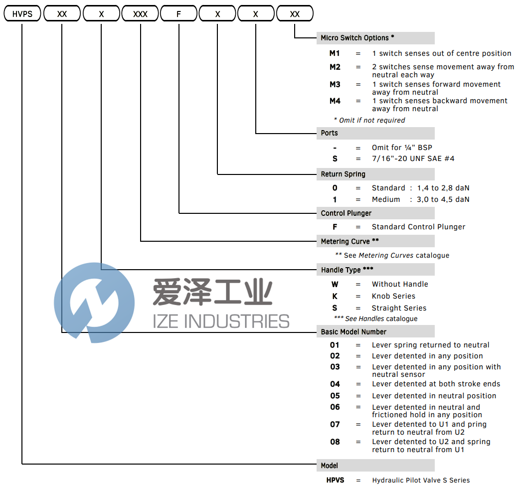 HYDRECO控制閥HPVS10KL028F0 愛澤工業(yè) ize-industries (2).png