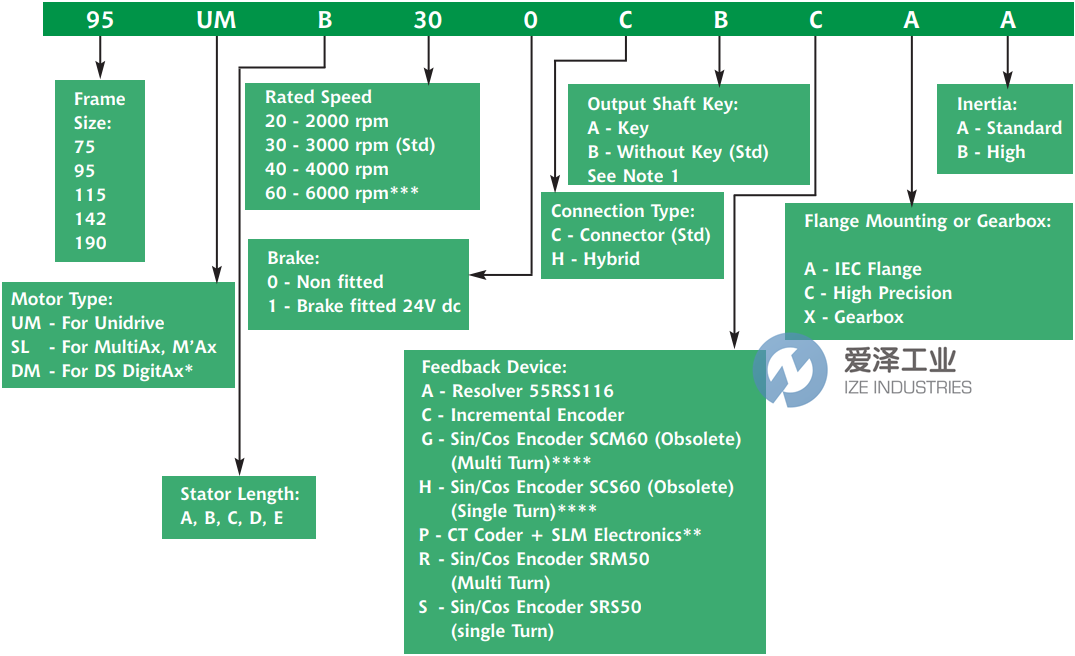 CONTROL TECHNIQUES電機(jī)95UMC200CACAA 愛澤工業(yè) ize-industries (2).png