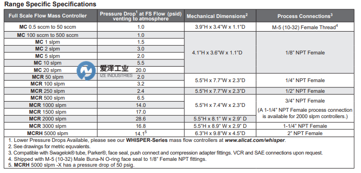 ALICAT流量計MCR系列 愛澤工業(yè) izeindustries（1）.png