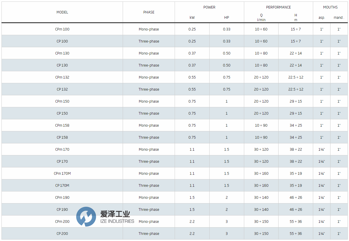 PEDROLLO泵CP130 愛澤工業(yè)ize-industries (2).png