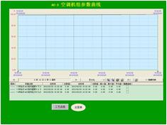 紡織化纖HVAC空調暖通控制系統(tǒng)空調機組參數(shù)曲線